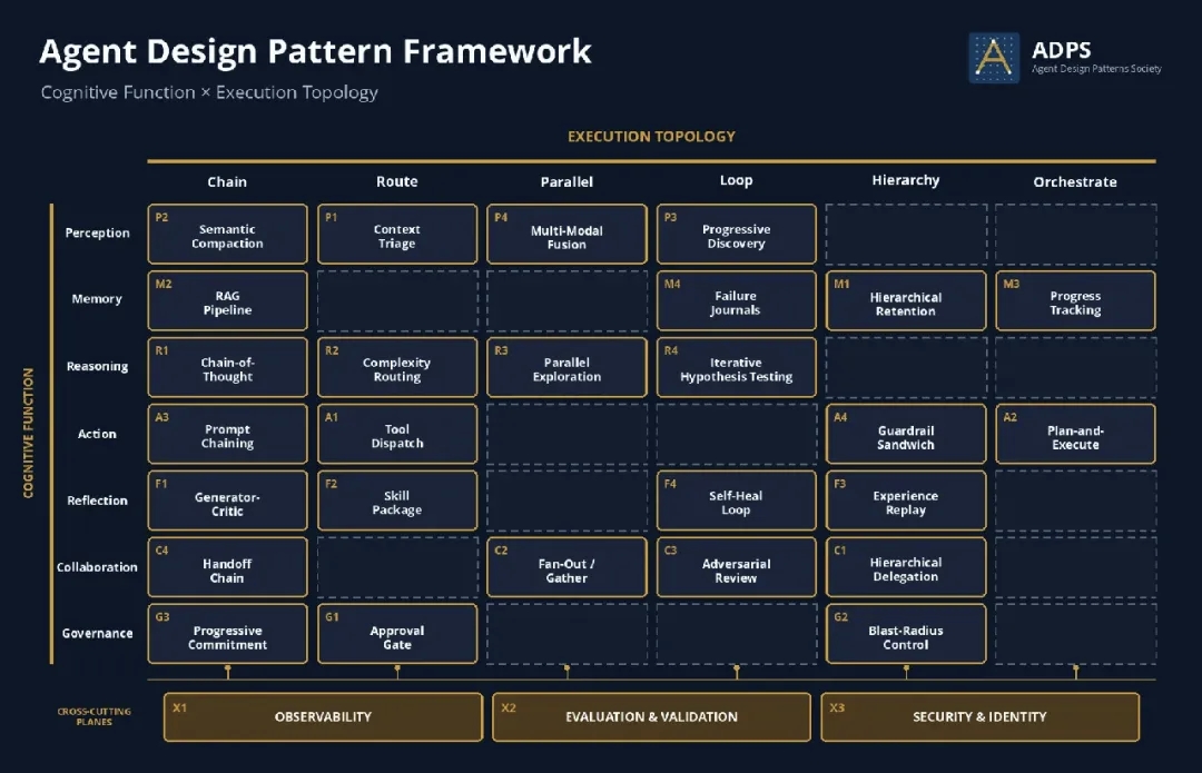 Agent Design Pattern Framework mapping cognitive function to execution topology