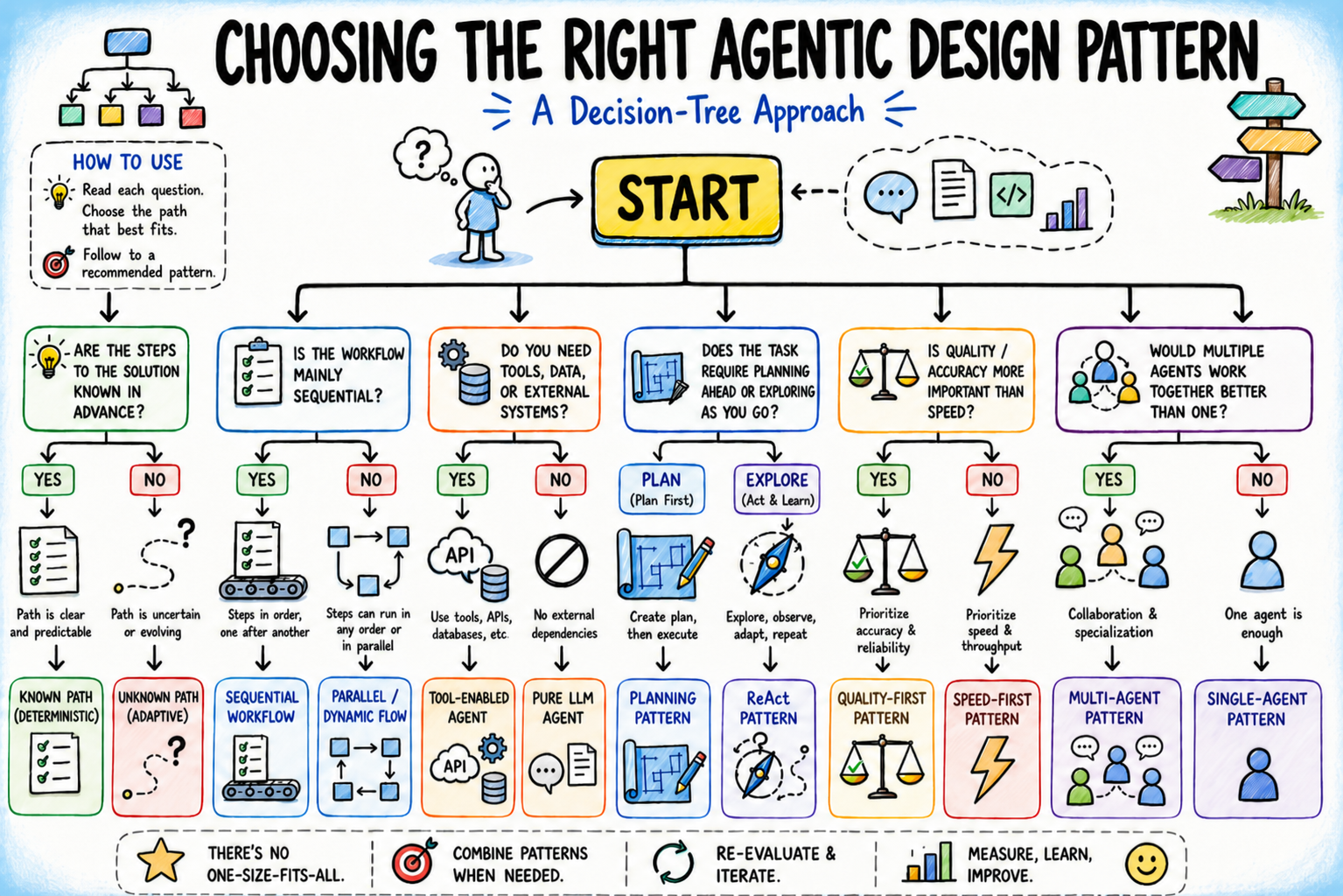 Decision tree for choosing an agentic design pattern