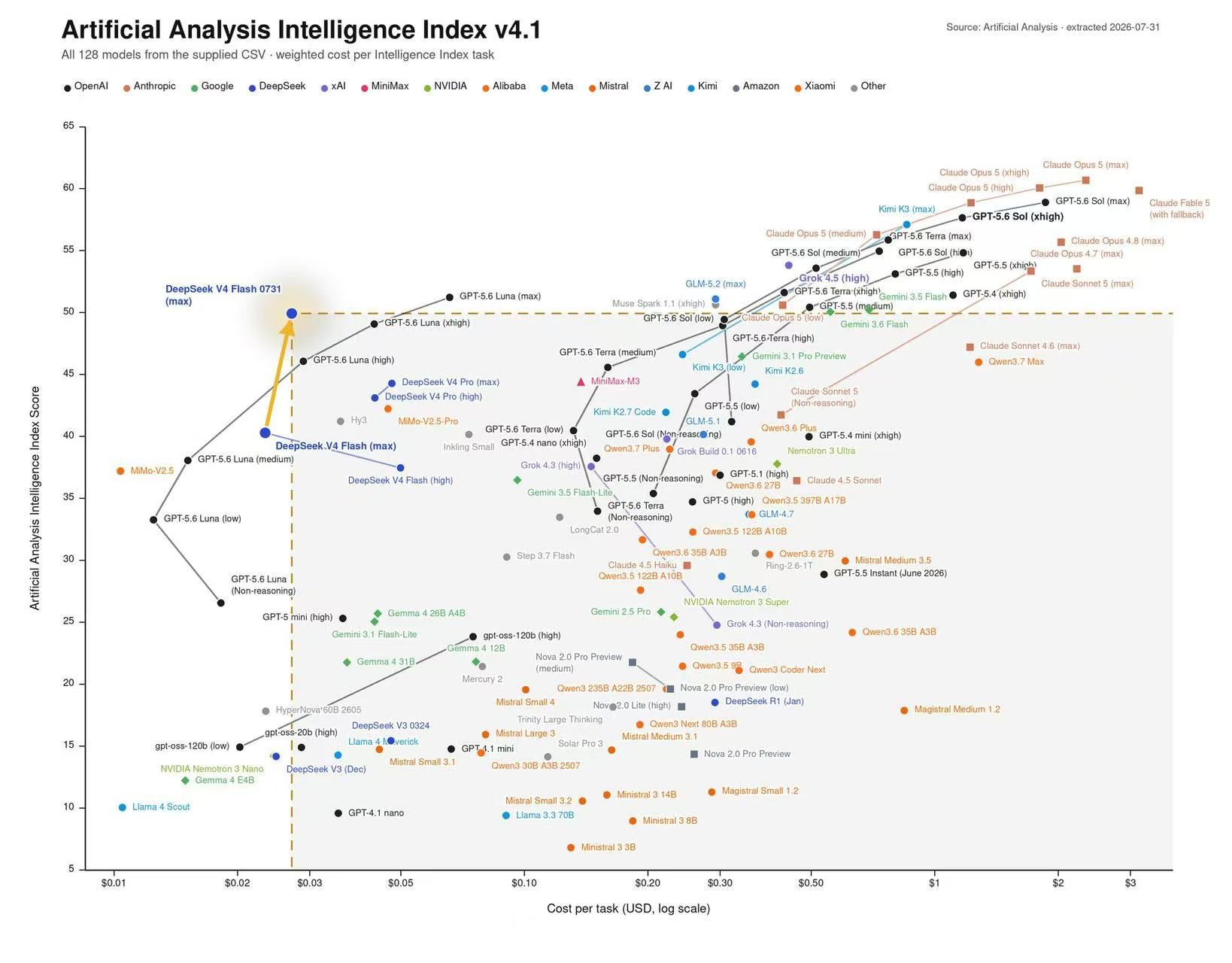 Artificial Analysis Information Index: Model capabilities and cost distribution