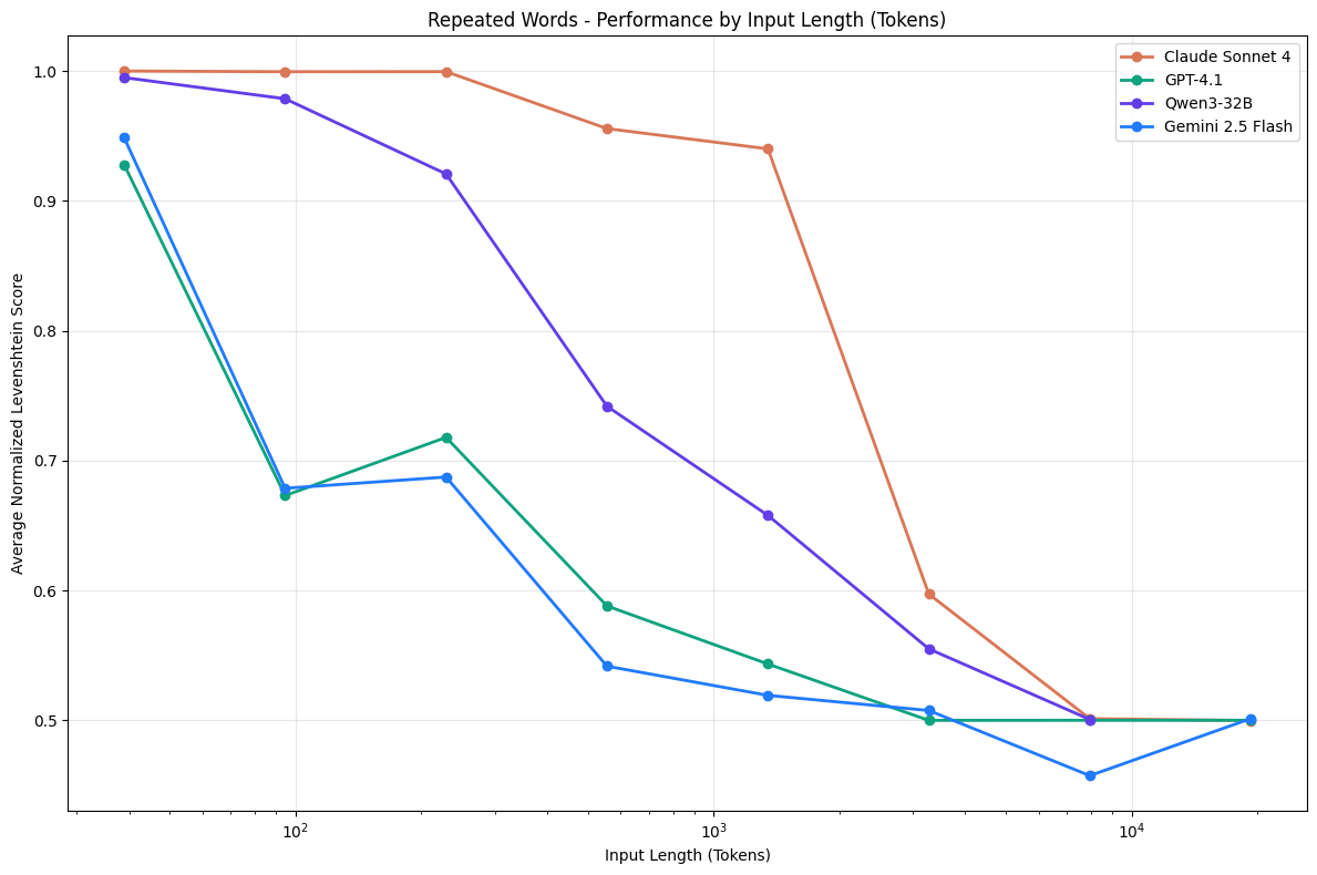 Chroma Context Rot chart showing model performance falling as input length grows