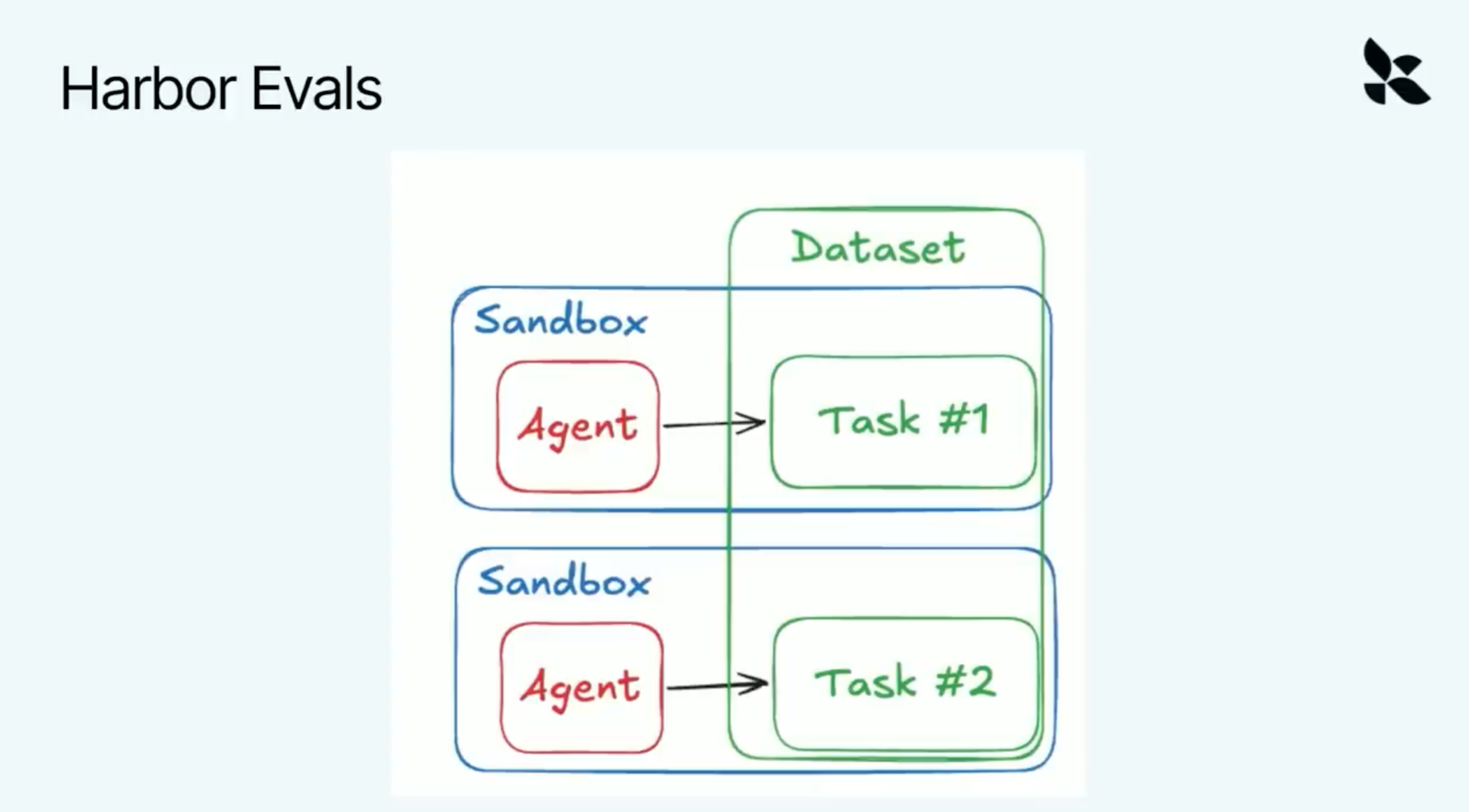 Harbor Evals task, sandbox, and dataset diagram