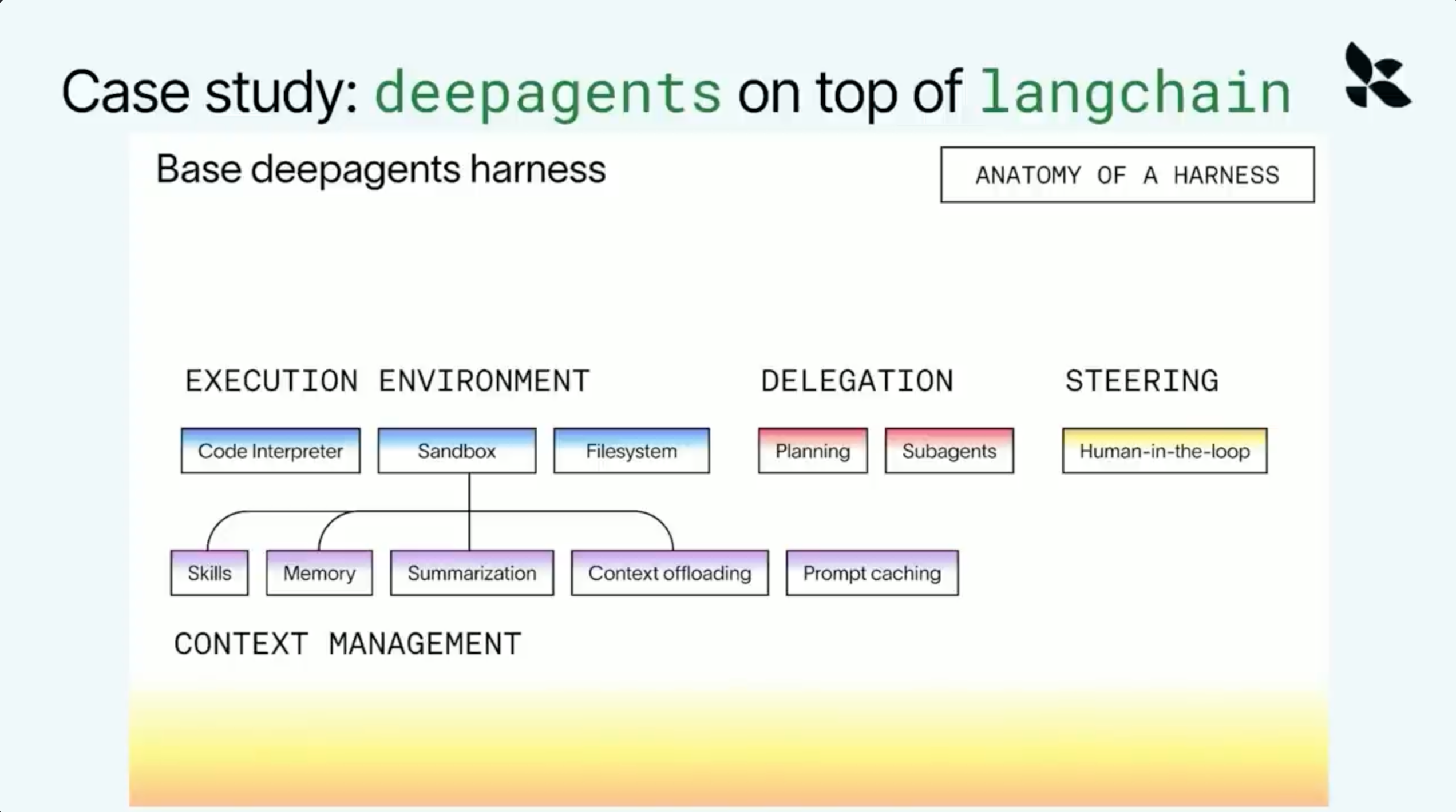 Anatomy of an agent harness: model, context, and harness engineering