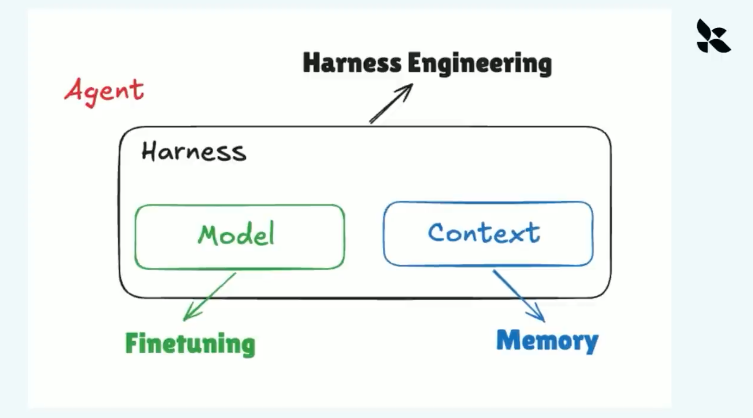 Harness engineering connects model, context, fine-tuning, and memory
