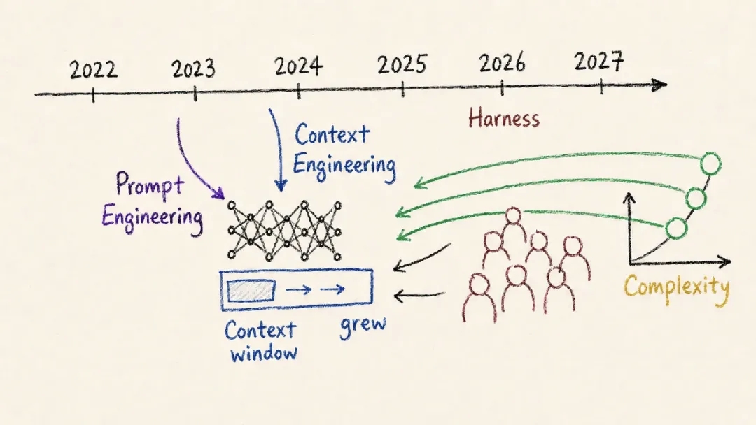 Timeline from prompt engineering to context engineering and harness engineering as agent complexity grows