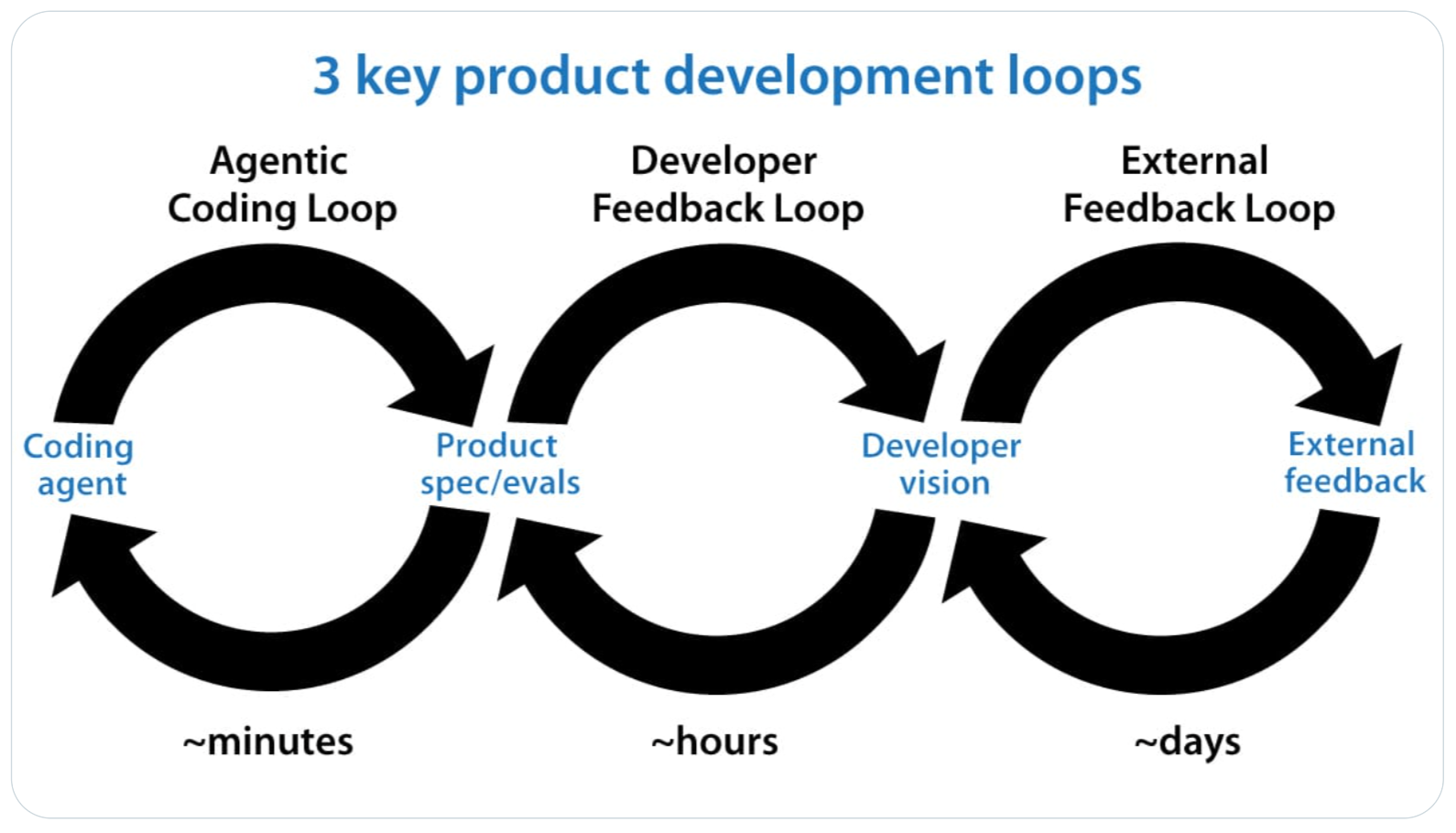 Three product development feedback loops: Agency Working Loop, Development Feedback Loop, Extranal Feedback Loop