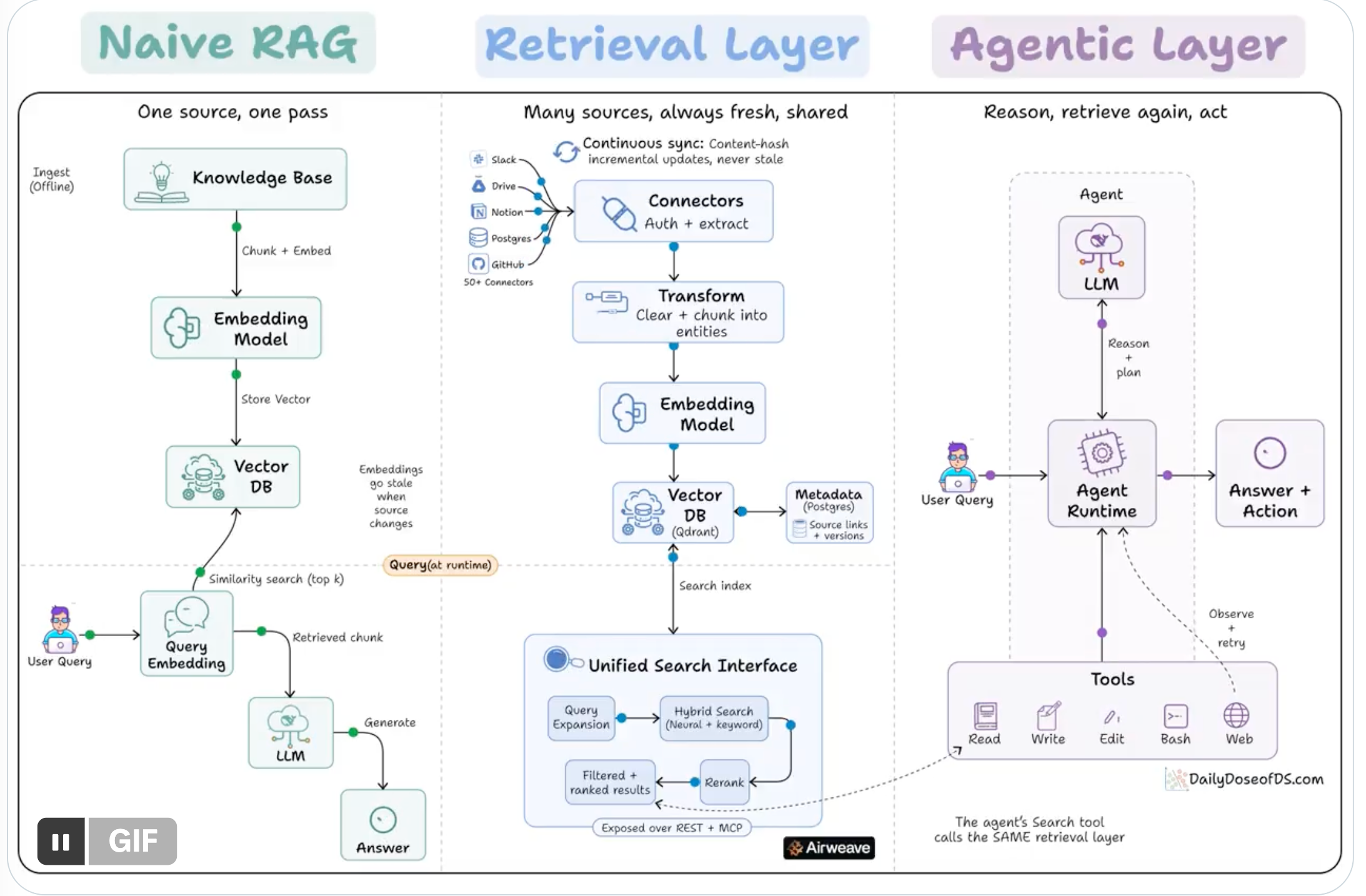 RAG 3rd floor structure: Naive RAG, Retrieva Layer, Agenic Layer