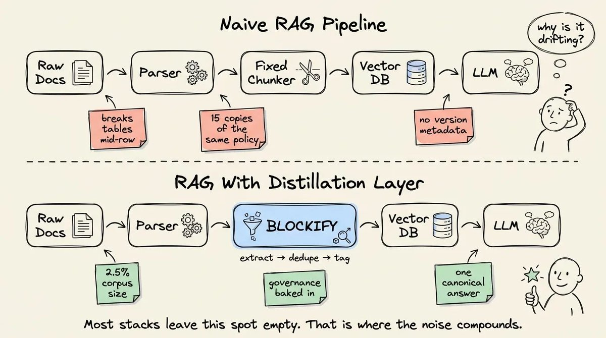 Naive RAG pipeline compared with a RAG pipeline with a distillation layer