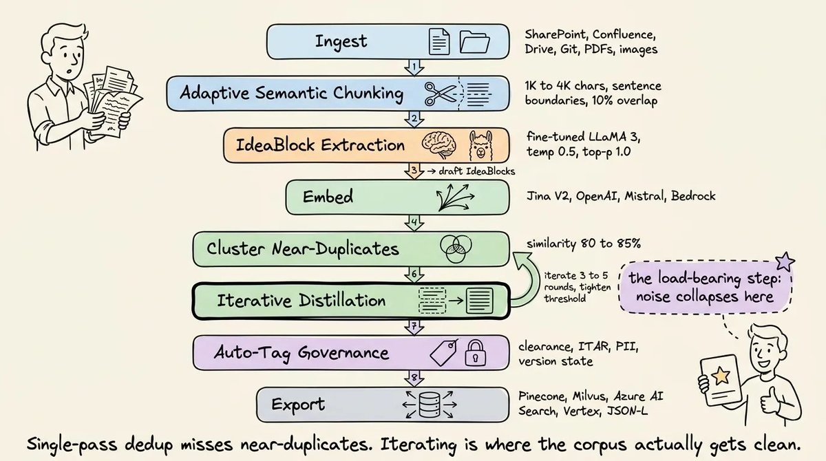 Seven-stage real-world RAG pipeline from ingest through export
